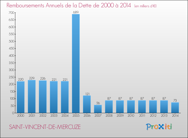 Evolution de l'annuité de la dette pour la commune de SAINT-VINCENT-DE-MERCUZE de 2000 à 2014 Annuités de la dette pour SAINT-VINCENT-DE-MERCUZE de 2000 à 2014