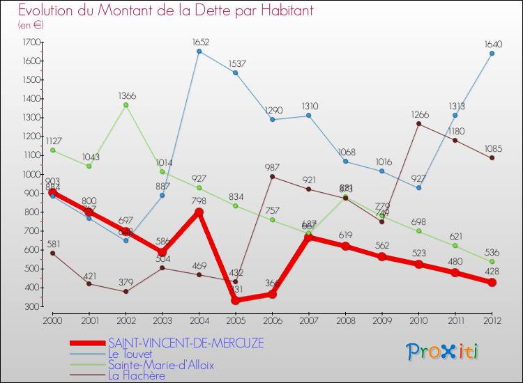 Evolution de la dette par habitant pour la commune de SAINT-VINCENT-DE-MERCUZE et les communes proches de 2000 à 2012 Comparaison de la dette par habitant pour SAINT-VINCENT-DE-MERCUZE et les communes voisines de 2000 à 2012
