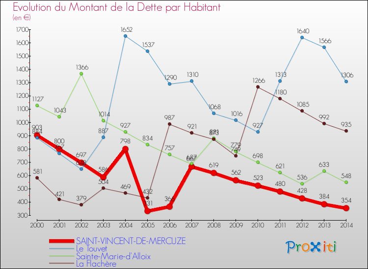Evolution de la dette par habitant pour la commune de SAINT-VINCENT-DE-MERCUZE et les communes proches de 2000 à 2014 Comparaison de la dette par habitant pour SAINT-VINCENT-DE-MERCUZE et les communes voisines de 2000 à 2014