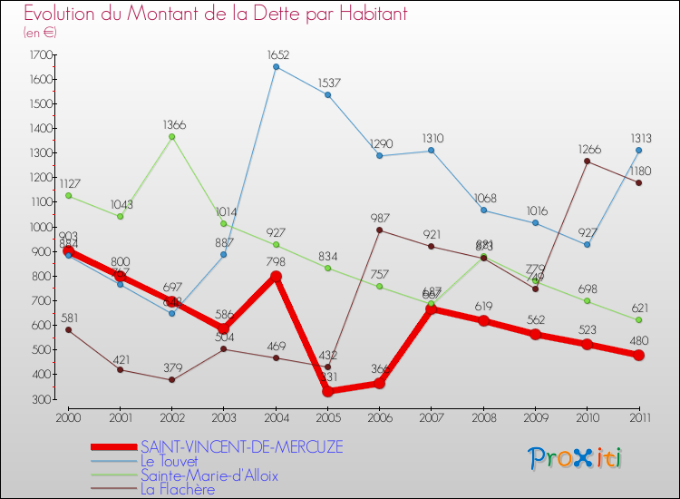 Evolution de la dette par habitant pour la commune de SAINT-VINCENT-DE-MERCUZE et les communes proches Comparaison de la dette par habitant pour SAINT-VINCENT-DE-MERCUZE et les communes voisines