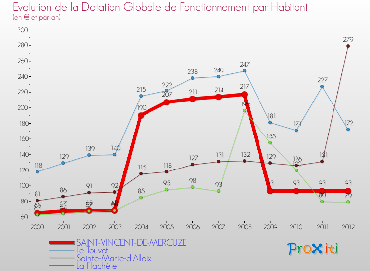 Evolution et montant de la dotation globale de fonctionnement par Habitant pour SAINT-VINCENT-DE-MERCUZE et les communes proches Comparaison des dotations globales de fonctionnement par habitant pour SAINT-VINCENT-DE-MERCUZE et les communes voisines