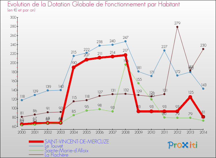 Evolution et montant de la dotation globale de fonctionnement par Habitant pour SAINT-VINCENT-DE-MERCUZE et les communes proches de 2000 à 2014. Comparaison des dotations globales de fonctionnement par habitant pour SAINT-VINCENT-DE-MERCUZE et les communes voisines de 2000 à 2014.