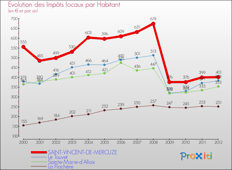 Evolution et montant des impôts locaux par Habitant pour SAINT-VINCENT-DE-MERCUZE et les communes proches Comparaison des impôts locaux par habitant pour SAINT-VINCENT-DE-MERCUZE et les communes voisines