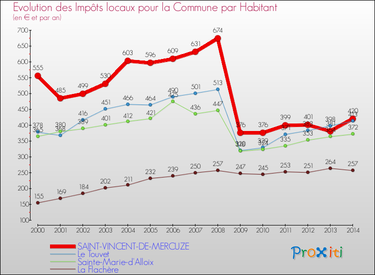 Evolution et montant des impôts locaux par Habitant pour SAINT-VINCENT-DE-MERCUZE et les communes proches de 2000 à 2014 Comparaison des impôts locaux par habitant pour SAINT-VINCENT-DE-MERCUZE et les communes voisines de 2000 à 2014