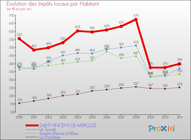 Evolution et montant des impôts locaux par Habitant pour SAINT-VINCENT-DE-MERCUZE et les communes proches Comparaison des impôts locaux par habitant pour SAINT-VINCENT-DE-MERCUZE et les communes voisines