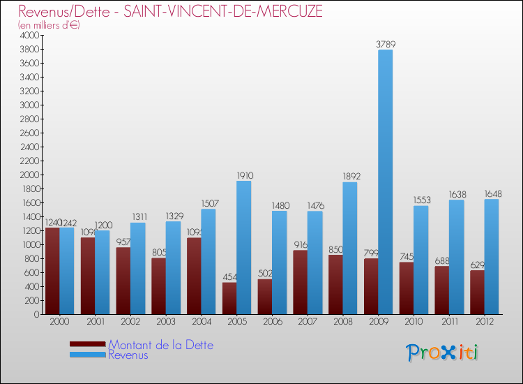Evolution comparée de la dette et des revenus pour la commune de SAINT-VINCENT-DE-MERCUZE de 2000 à 2012 Comparaison de la dette et des revenus pour SAINT-VINCENT-DE-MERCUZE de 2000 à 2012