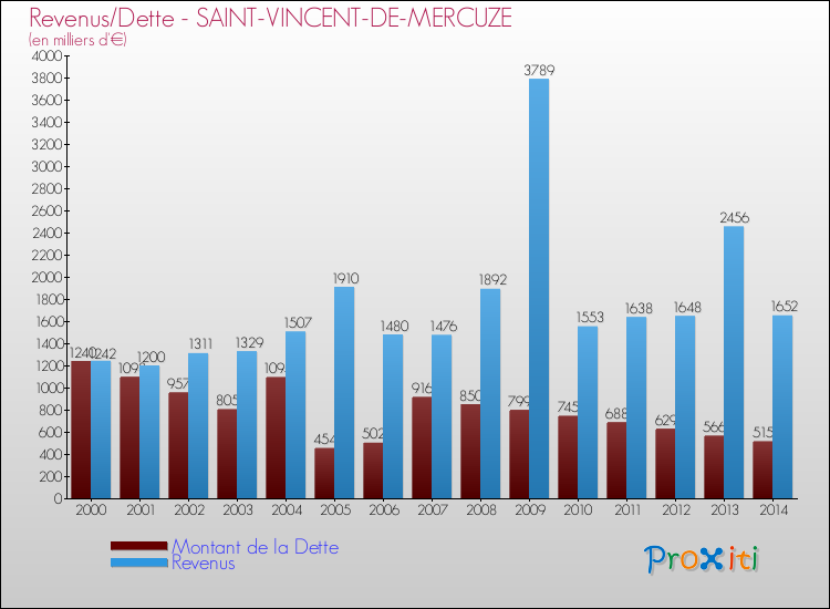 Evolution comparée de la dette et des revenus pour la commune de SAINT-VINCENT-DE-MERCUZE de 2000 à 2014 Comparaison de la dette et des revenus pour SAINT-VINCENT-DE-MERCUZE de 2000 à 2014