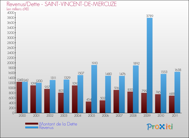 Evolution comparée de la dette et des revenus pour la commune de SAINT-VINCENT-DE-MERCUZE de 2000 à 2011 Comparaison de la dette et des revenus pour SAINT-VINCENT-DE-MERCUZE de 2000 à 2011