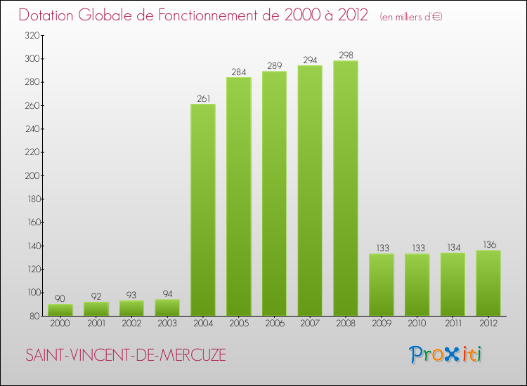 Evolution du montant de la Dotation Globale de Fonctionnement pour la commune de SAINT-VINCENT-DE-MERCUZE de 2000 à 2012 Evolution du montant de la Dotation Globale de Fonctionnement pour SAINT-VINCENT-DE-MERCUZE de 2000 à 2012