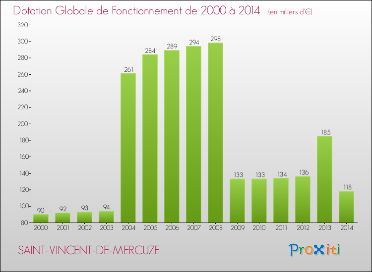 Evolution du montant de la Dotation Globale de Fonctionnement pour la commune de SAINT-VINCENT-DE-MERCUZE de 2000 à 2014 Evolution du montant de la Dotation Globale de Fonctionnement pour SAINT-VINCENT-DE-MERCUZE de 2000 à 2014