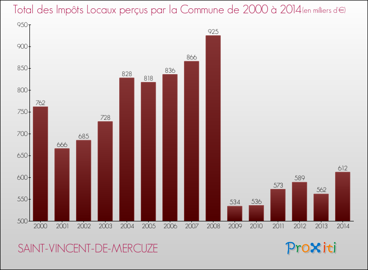Evolution des Impôts Locaux pour la commune de SAINT-VINCENT-DE-MERCUZE de 2000 à 2014 Evolution des Impôts Locaux pour SAINT-VINCENT-DE-MERCUZE de 2000 à 2014