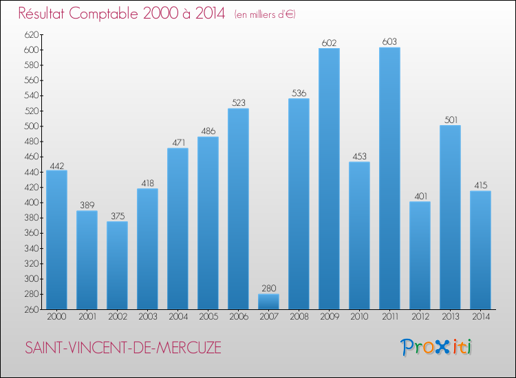 Evolution du résultat comptable pour la commune de SAINT-VINCENT-DE-MERCUZE de 2000 à 2014 Evolution du résultat comptable pour SAINT-VINCENT-DE-MERCUZE de 2000 à 2014