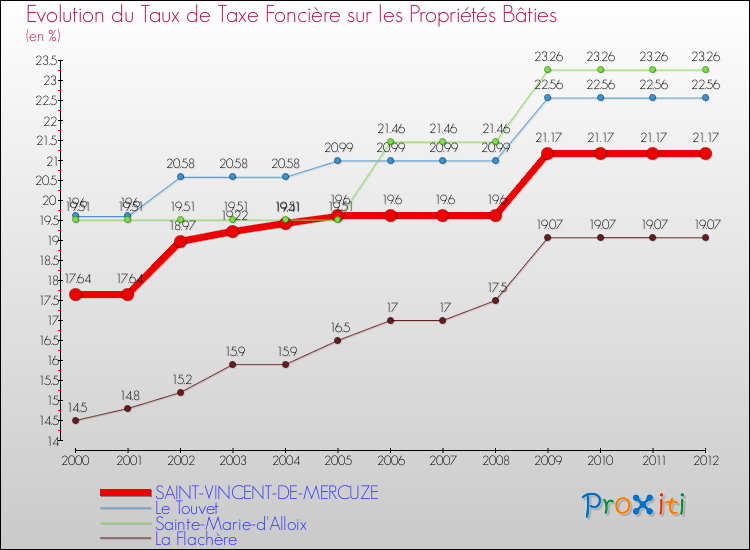 Evolution du taux de la taxe foncière sur le bati pour SAINT-VINCENT-DE-MERCUZE et les communes proches de 2000 à 2012 Comparaison des taux de taxe foncière sur le bati pour SAINT-VINCENT-DE-MERCUZE et les communes voisines de 2000 à 2012