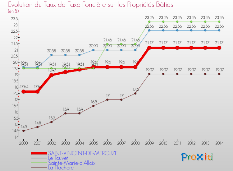 Evolution du taux de la taxe foncière sur le bati pour SAINT-VINCENT-DE-MERCUZE et les communes proches de 2000 à 2014 Comparaison des taux de taxe foncière sur le bati pour SAINT-VINCENT-DE-MERCUZE et les communes voisines de 2000 à 2014