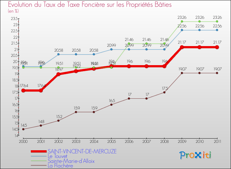 Evolution du taux de la taxe foncière sur le bati pour SAINT-VINCENT-DE-MERCUZE et les communes proches Comparaison des taux de taxe foncière sur le bati pour SAINT-VINCENT-DE-MERCUZE et les communes voisines