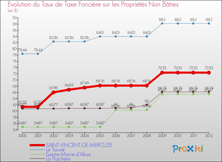 Evolution du taux de la taxe foncière sur les immeubles et terrains non batis pour SAINT-VINCENT-DE-MERCUZE et les communes proches de 2000 à 2012 Comparaison des taux de la taxe foncière sur les immeubles et terrains non batis pour SAINT-VINCENT-DE-MERCUZE et les communes voisines de 2000 à 2012