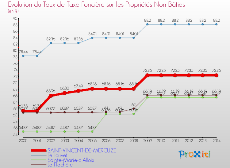 Evolution du taux de la taxe foncière sur les immeubles et terrains non batis pour SAINT-VINCENT-DE-MERCUZE et les communes proches de 2000 à 2014 Comparaison des taux de la taxe foncière sur les immeubles et terrains non batis pour SAINT-VINCENT-DE-MERCUZE et les communes voisines de 2000 à 2014