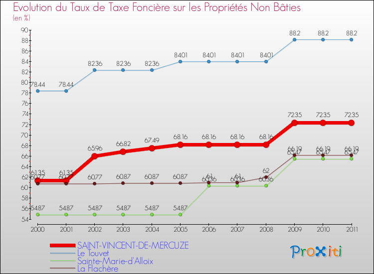 Evolution du taux de la taxe foncière sur les immeubles et terrains non batis pour SAINT-VINCENT-DE-MERCUZE et les communes proches Comparaison des taux de la taxe foncière sur les immeubles et terrains non batis pour SAINT-VINCENT-DE-MERCUZE et les communes voisines