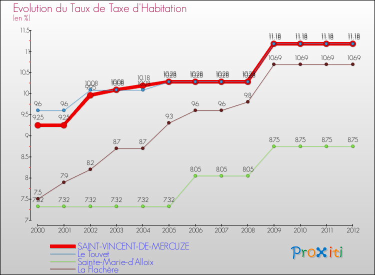 Evolution du taux de la taxe d'habitation pour SAINT-VINCENT-DE-MERCUZE et les communes proches Comparaison des taux de la taxe d'habitation pour SAINT-VINCENT-DE-MERCUZE et les communes voisines