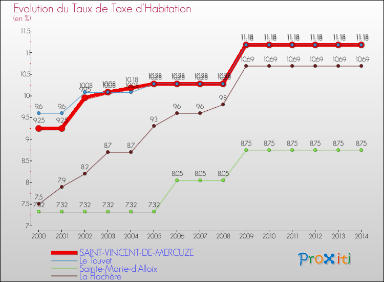 Evolution du taux de la taxe d'habitation pour SAINT-VINCENT-DE-MERCUZE et les communes proches de 2000 à 2014 Comparaison des taux de la taxe d'habitation pour SAINT-VINCENT-DE-MERCUZE et les communes voisines de 2000 à 2014