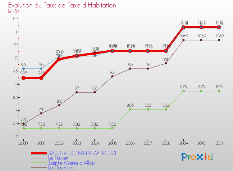 Evolution du taux de la taxe d'habitation pour SAINT-VINCENT-DE-MERCUZE et les communes proches Comparaison des taux de la taxe d'habitation pour SAINT-VINCENT-DE-MERCUZE et les communes voisines