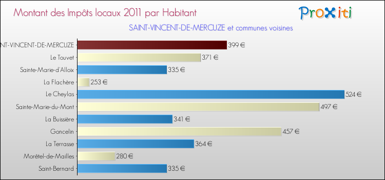 Montant des impôts locaux par Habitant pour SAINT-VINCENT-DE-MERCUZE et les communes proches Comparaison des impôts locaux par habitant pour SAINT-VINCENT-DE-MERCUZE et les communes voisines