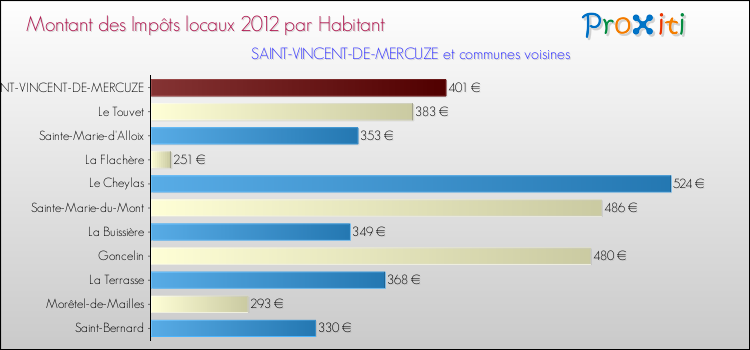 Montant des impôts locaux par Habitant pour SAINT-VINCENT-DE-MERCUZE et les communes proches Comparaison des impôts locaux par habitant pour SAINT-VINCENT-DE-MERCUZE et les communes voisines