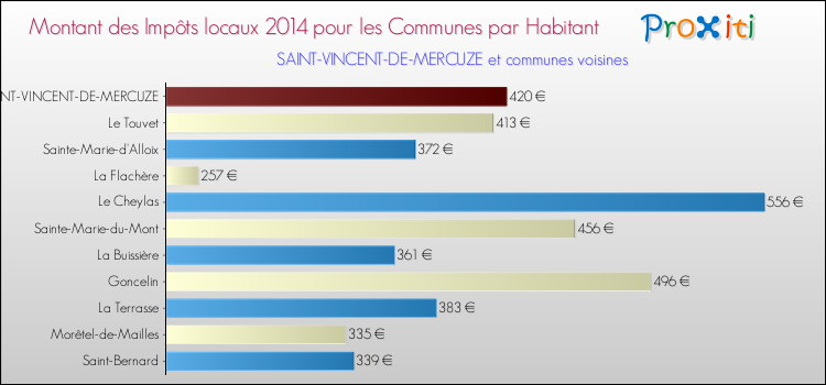 Montant des impôts locaux par Habitant pour SAINT-VINCENT-DE-MERCUZE et les communes proches en 2014 Comparaison des impôts locaux par habitant pour SAINT-VINCENT-DE-MERCUZE et les communes voisines en 2014