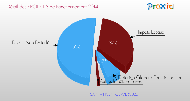Décomposition du Budget de Fonctionnement 2014 de la commune de SAINT-VINCENT-DE-MERCUZE Budget de Fonctionnement 2014 pour la commune de SAINT-VINCENT-DE-MERCUZE