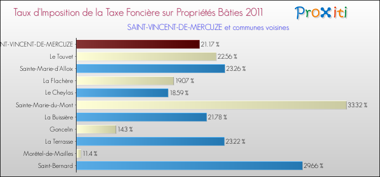 Taux d'imposition de la taxe foncière sur le bati 2011 pour SAINT-VINCENT-DE-MERCUZE et les communes proches Comparaison des taux d'imposition de la taxe foncière sur le bati 2011 pour SAINT-VINCENT-DE-MERCUZE et les communes voisines