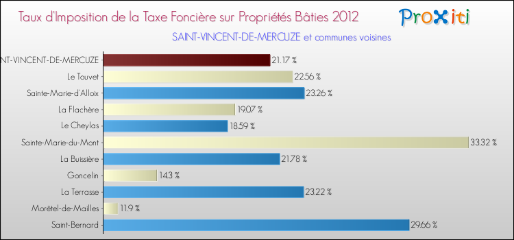Taux d'imposition de la taxe foncière sur le bati 2012 pour SAINT-VINCENT-DE-MERCUZE et les communes proches Comparaison des taux d'imposition de la taxe foncière sur le bati 2012 pour SAINT-VINCENT-DE-MERCUZE et les communes voisines