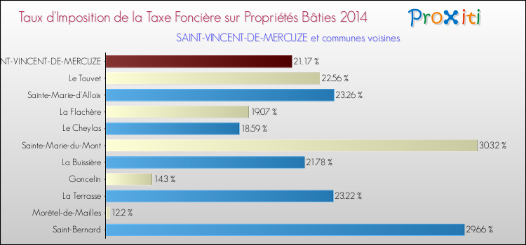 Taux d'imposition de la taxe foncière sur le bati 2014 pour SAINT-VINCENT-DE-MERCUZE et les communes proches Comparaison des taux d'imposition de la taxe foncière sur le bati 2014 pour SAINT-VINCENT-DE-MERCUZE et les communes voisines