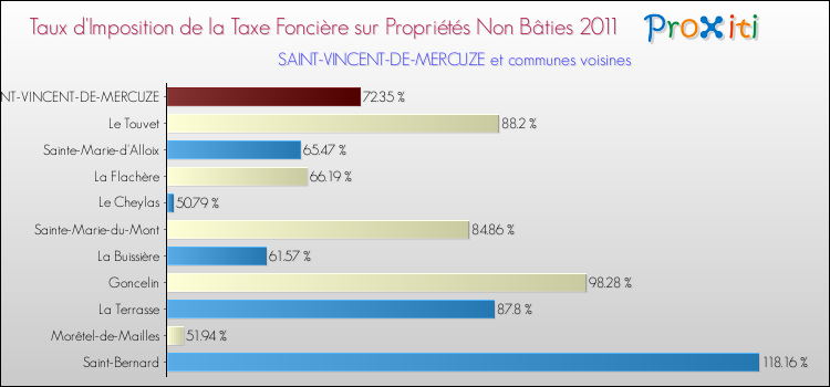Taux d'imposition de la taxe foncière sur les immeubles et terrains non batis 2011 pour SAINT-VINCENT-DE-MERCUZE et les communes proches Comparaison des taux d'imposition de la taxe foncière sur les immeubles et terrains non batis 2011 pour SAINT-VINCENT-DE-MERCUZE et les communes voisines