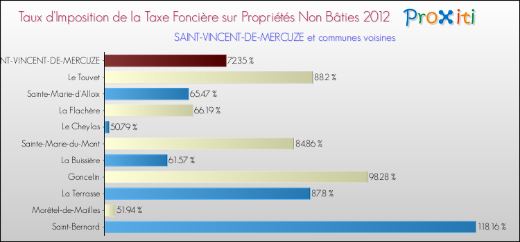 Taux d'imposition de la taxe foncière sur les immeubles et terrains non batis 2012 pour SAINT-VINCENT-DE-MERCUZE et les communes proches Comparaison des taux d'imposition de la taxe foncière sur les immeubles et terrains non batis 2012 pour SAINT-VINCENT-DE-MERCUZE et les communes voisines