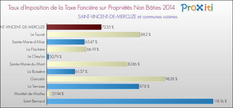 Taux d'imposition de la taxe foncière sur les immeubles et terrains non batis 2014 pour SAINT-VINCENT-DE-MERCUZE et les communes proches Comparaison des taux d'imposition de la taxe foncière sur les immeubles et terrains non batis 2014 pour SAINT-VINCENT-DE-MERCUZE et les communes voisines