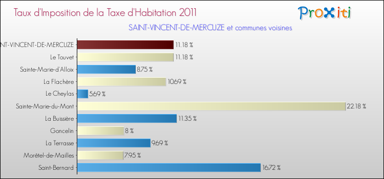 Taux d'imposition de la taxe d'habitation 2011 pour SAINT-VINCENT-DE-MERCUZE et les communes proches Comparaison des taux d'imposition de la taxe d'habitation 2011 pour SAINT-VINCENT-DE-MERCUZE et les communes voisines