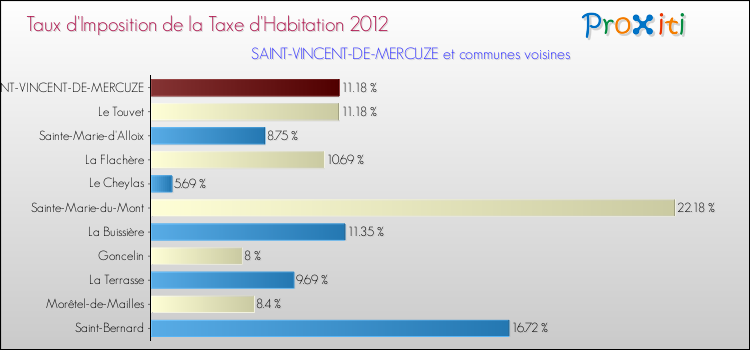 Taux d'imposition de la taxe d'habitation 2012 pour SAINT-VINCENT-DE-MERCUZE et les communes proches Comparaison des taux d'imposition de la taxe d'habitation 2012 pour SAINT-VINCENT-DE-MERCUZE et les communes voisines