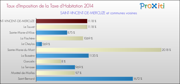 Taux d'imposition de la taxe d'habitation 2014 pour SAINT-VINCENT-DE-MERCUZE et les communes proches Comparaison des taux d'imposition de la taxe d'habitation 2014 pour SAINT-VINCENT-DE-MERCUZE et les communes voisines