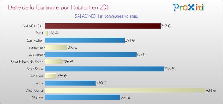 Dette par habitant de la commune en 2011 pour SALAGNON et les communes proches Comparaison de la dette par habitant de la commune en 2011 pour SALAGNON et les communes voisines