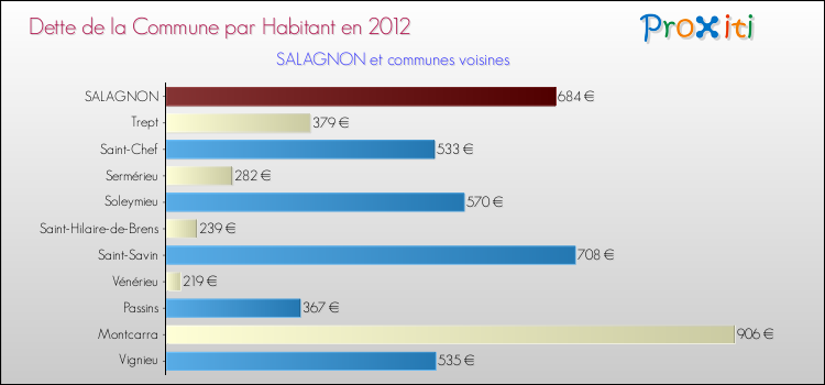 Dette par habitant de la commune en 2012 pour SALAGNON et les communes proches Comparaison de la dette par habitant de la commune en 2012 pour SALAGNON et les communes voisines