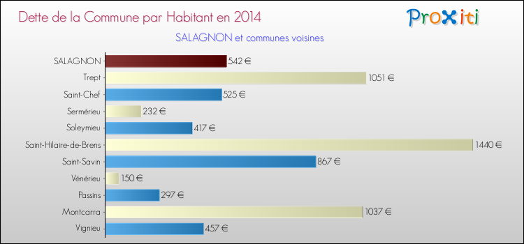 Dette par habitant de la commune en 2014 pour SALAGNON et les communes proches Comparaison de la dette par habitant de la commune en 2014 pour SALAGNON et les communes voisines