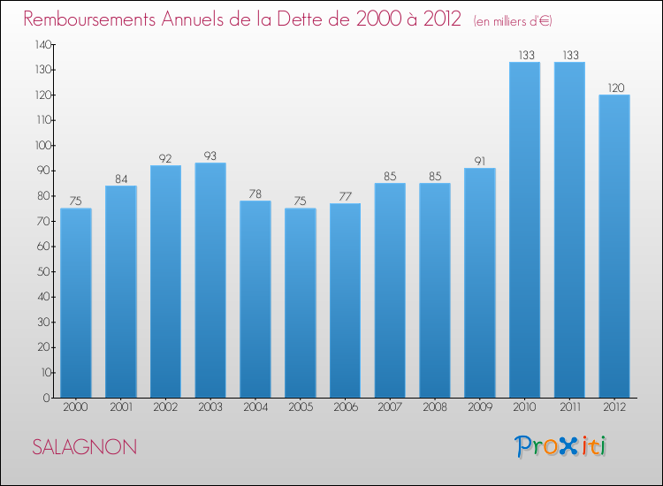 Evolution de l'annuité de la dette pour la commune de SALAGNON de 2000 à 2012 Annuités de la dette pour SALAGNON de 2000 à 2012