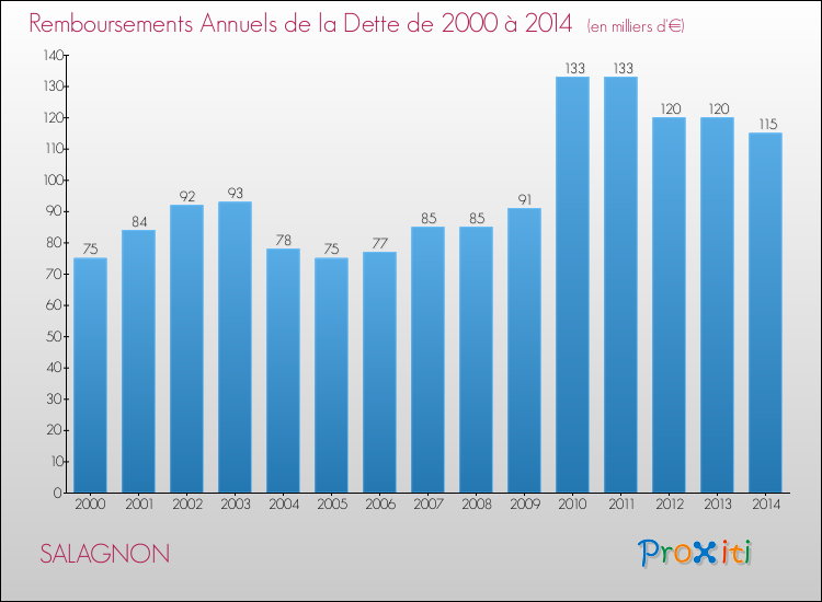 Evolution de l'annuité de la dette pour la commune de SALAGNON de 2000 à 2014 Annuités de la dette pour SALAGNON de 2000 à 2014