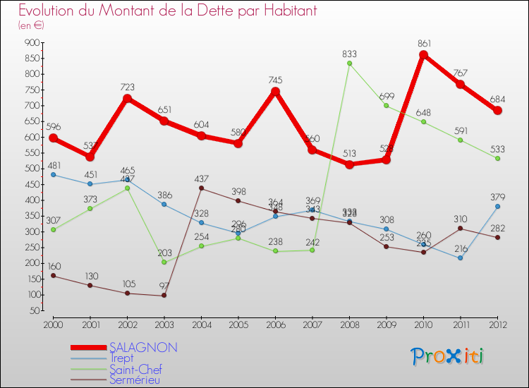 Evolution de la dette par habitant pour la commune de SALAGNON et les communes proches de 2000 à 2012 Comparaison de la dette par habitant pour SALAGNON et les communes voisines de 2000 à 2012