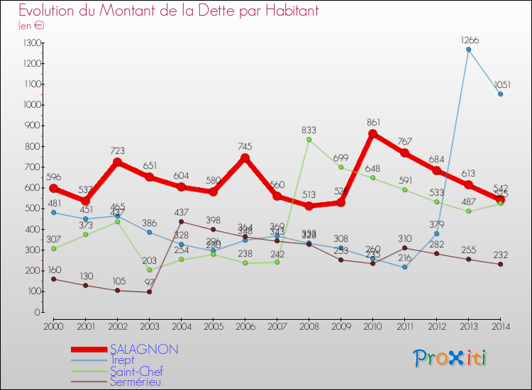 Evolution de la dette par habitant pour la commune de SALAGNON et les communes proches de 2000 à 2014 Comparaison de la dette par habitant pour SALAGNON et les communes voisines de 2000 à 2014