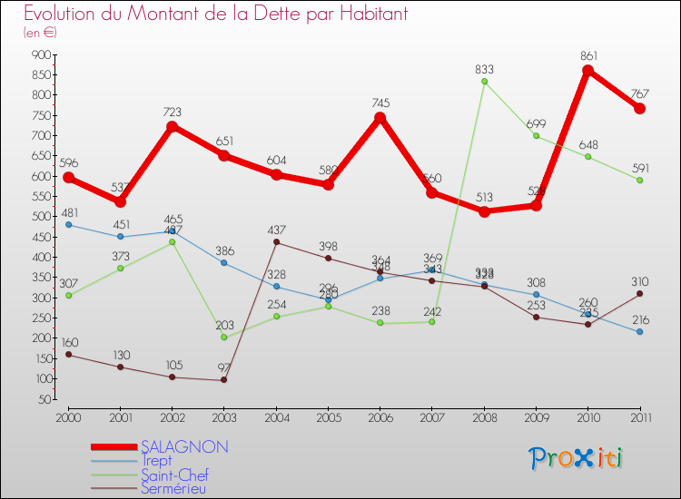 Evolution de la dette par habitant pour la commune de SALAGNON et les communes proches Comparaison de la dette par habitant pour SALAGNON et les communes voisines