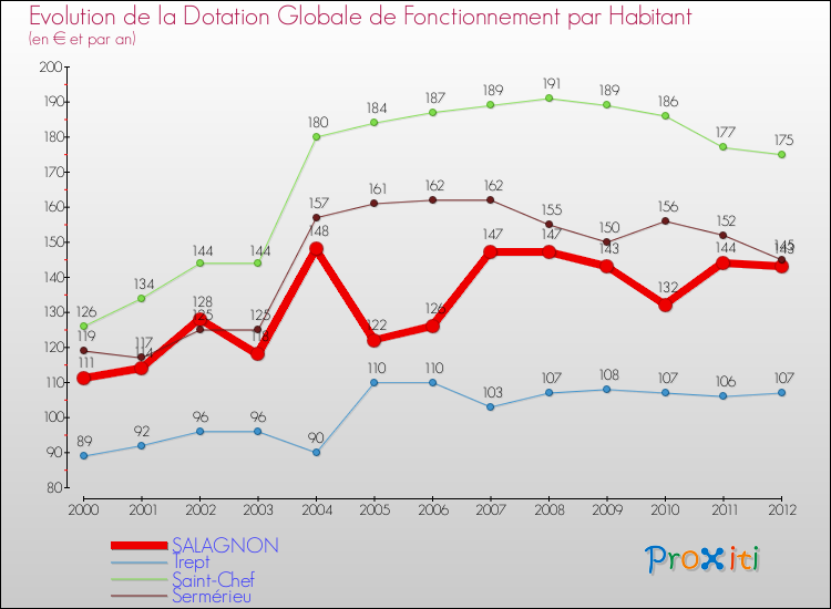 Evolution et montant de la dotation globale de fonctionnement par Habitant pour SALAGNON et les communes proches Comparaison des dotations globales de fonctionnement par habitant pour SALAGNON et les communes voisines