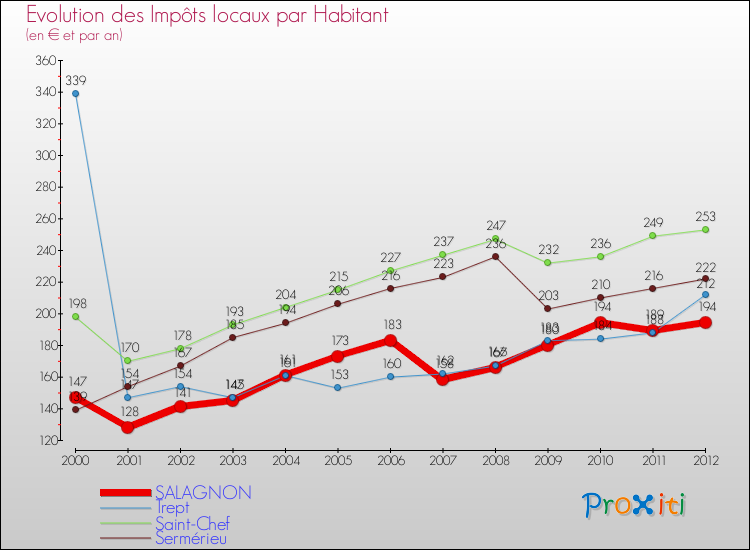 Evolution et montant des impôts locaux par Habitant pour SALAGNON et les communes proches Comparaison des impôts locaux par habitant pour SALAGNON et les communes voisines