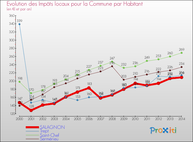Evolution et montant des impôts locaux par Habitant pour SALAGNON et les communes proches de 2000 à 2014 Comparaison des impôts locaux par habitant pour SALAGNON et les communes voisines de 2000 à 2014
