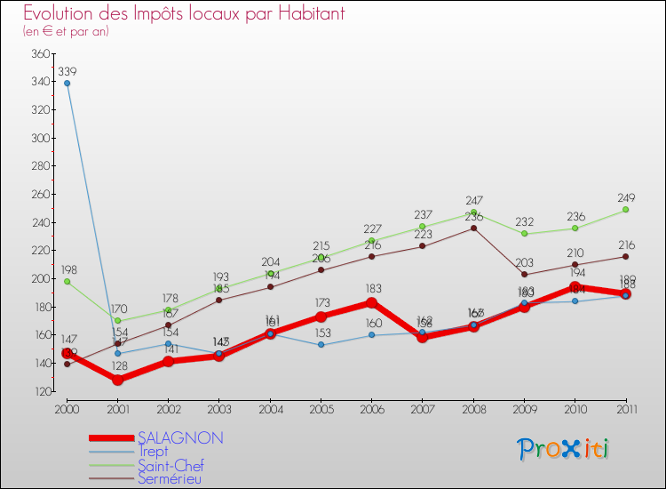 Evolution et montant des impôts locaux par Habitant pour SALAGNON et les communes proches Comparaison des impôts locaux par habitant pour SALAGNON et les communes voisines